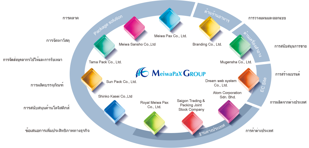 ความร่วมมือของกลุ่มบริษัท